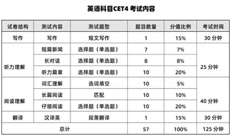 英语六级试题_六级英语试题分数分配_六级英语试题结构