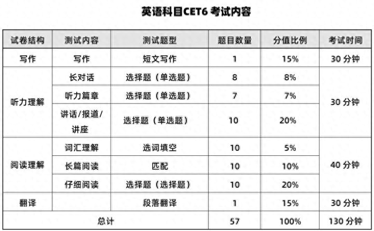 英语六级试题_六级英语试题结构_六级英语试题分数分配