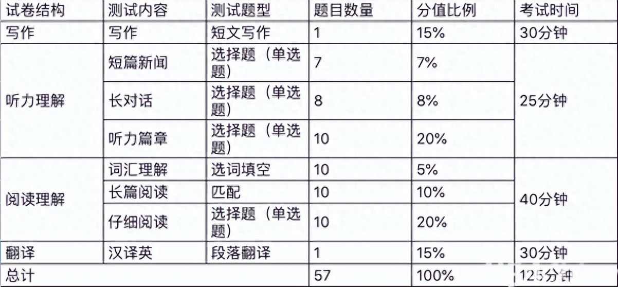 四六级想要稳稳上岸，至少要答对多少题？