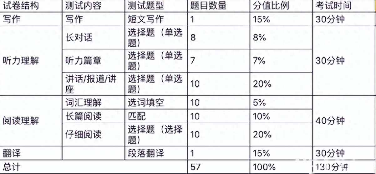 六级英语试题百度网盘_六级英语试题结构_英语六级试题