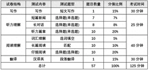 六级英语试题百度网盘_英语六级试题_六级英语试题分数分配