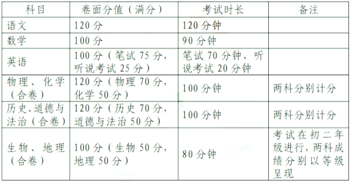 今年深圳新中考会更难吗？年中考各科题型题量难度公布！