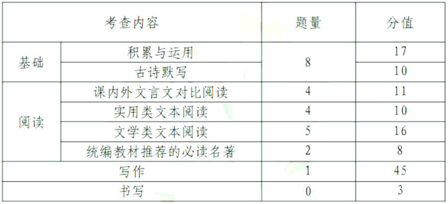 中考题型语文_中考题型英语_中考题型