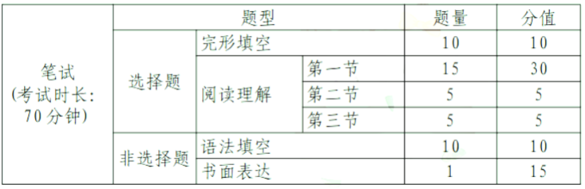 中考题型语文_中考题型英语_中考题型