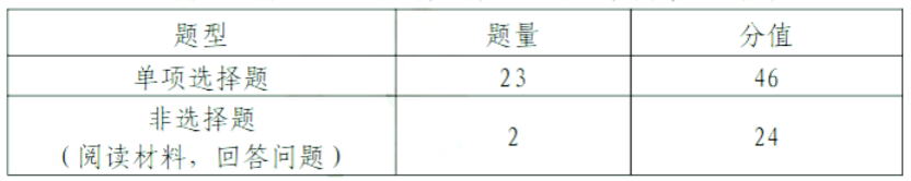 中考题型_中考题型英语_中考题型语文