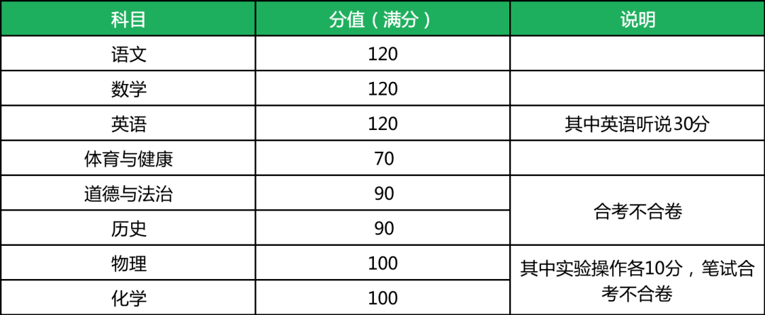 广州中考各科目及分值、考试方式、试卷结构变化汇总！