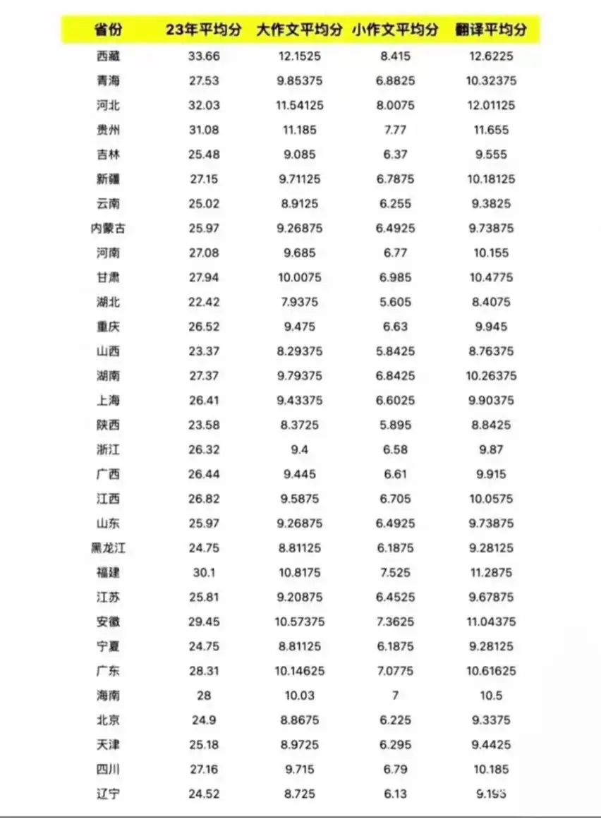 一起来看看23届考研各省市英语二作文＋翻译